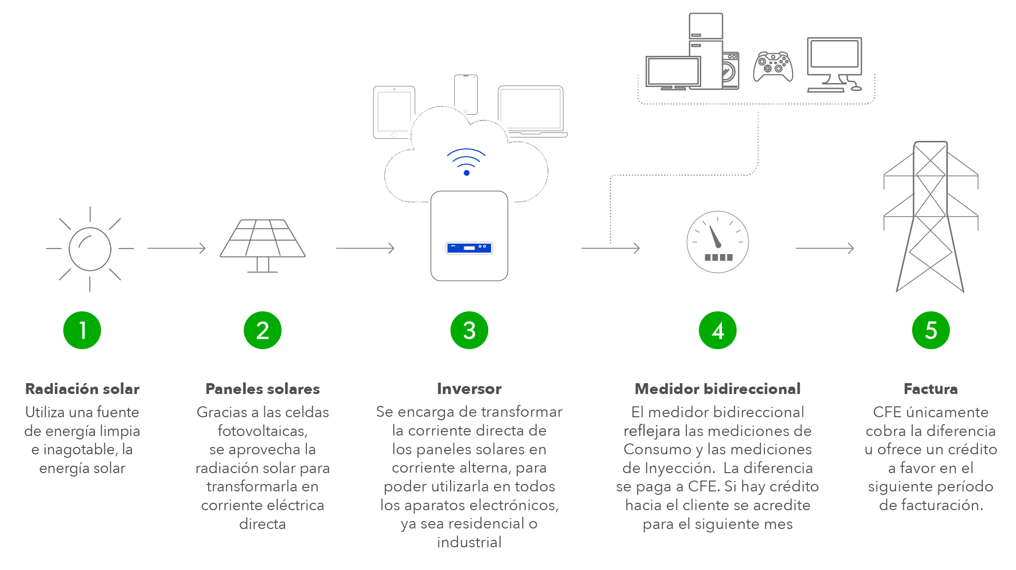 Industronic Solar. ¿Cómo funcionaría mi sistema?